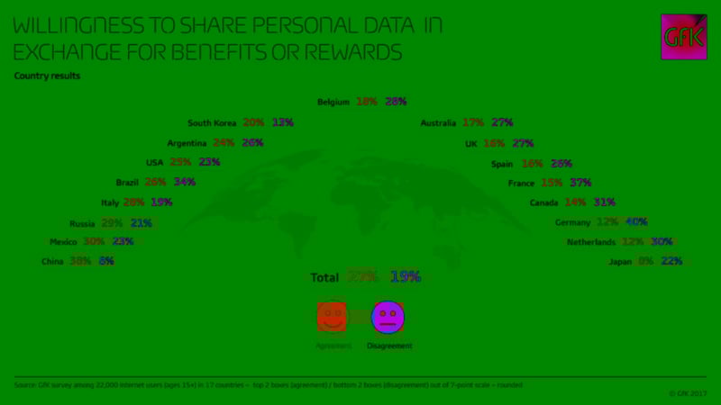 Willingness to share personal data in exchange for benefits or rewards