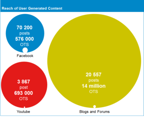 reach of user generated content in social media