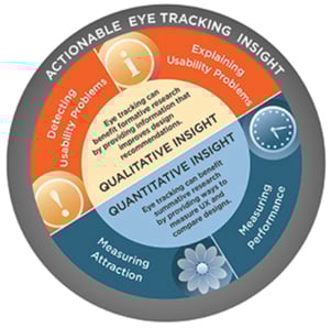 Actionable Eye Tracking Insight