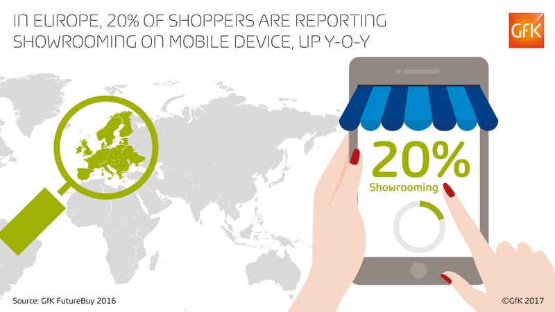 In Europe, 20% of shoppers are reporting showrooming on mobile device, up y-o-y (GfK FutureBuy)