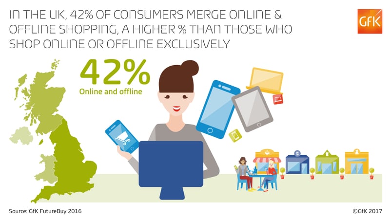 Infographic: 42% of consumers merge online & offline shopping, a higher % than those who shop online or offline exclusively (GfK Tech consumer 360)