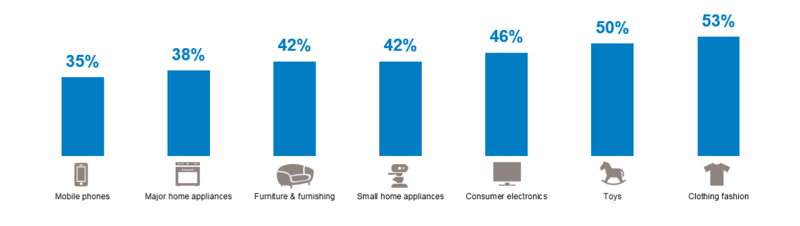 % of shoppers reporting having shopped online and in store for a product, GfK FutureBuy, 2016