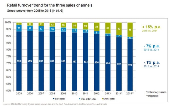 retail-turnover-3-sales-channels_2005-2015