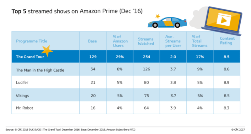 Top 5 streamed shows on Amazon Prime