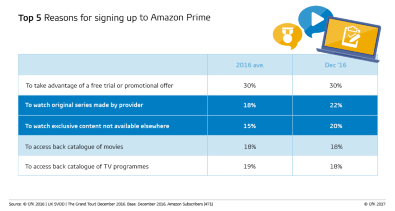 Top 5 reasons for signing up to Amazon Prime