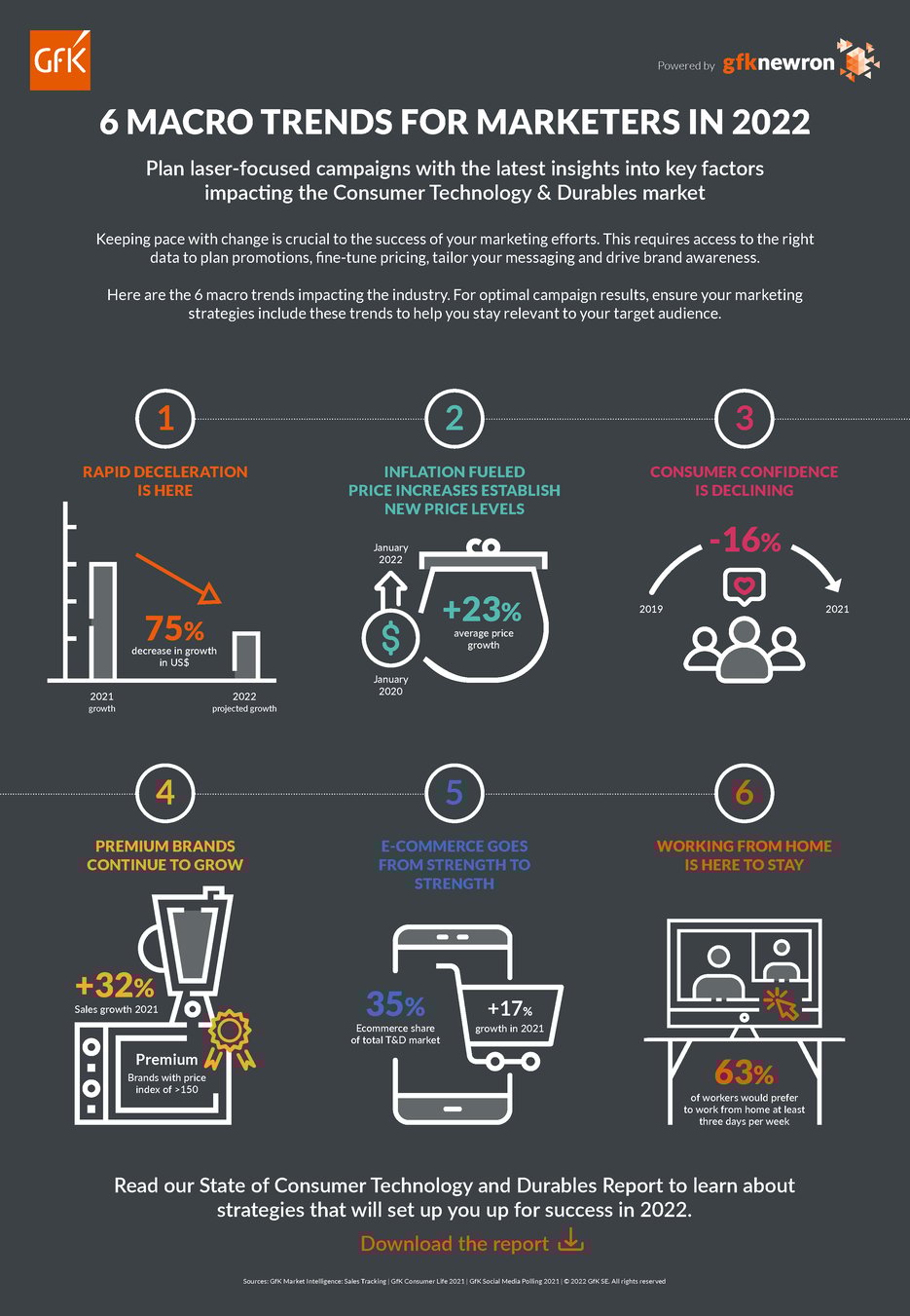 6 Macro trends for marketers in 2022