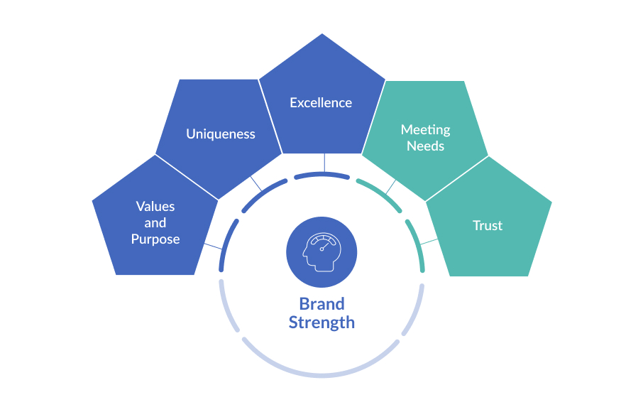 Brand Drivers - Brand Strength