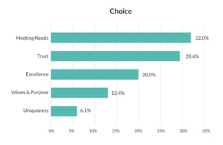 Brand Drivers - Choice