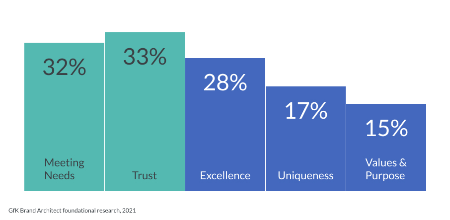 Brand Drivers - General