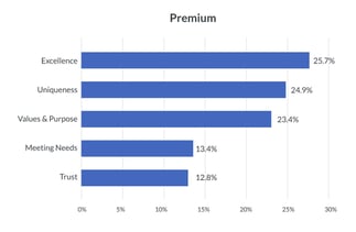 Brand Drivers - Premium