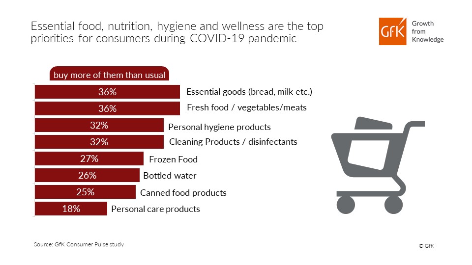 GfK infographic consumer top priorities during COVID-19 pandemic