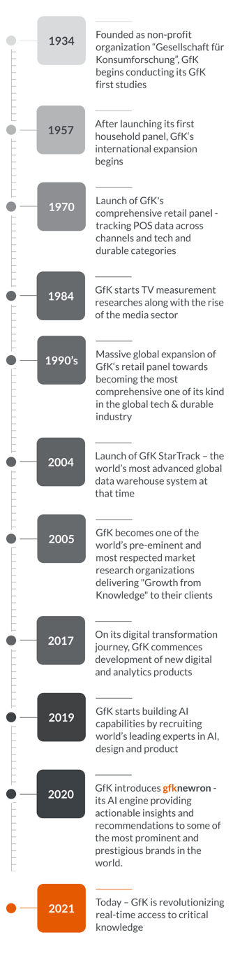 Gfk Research Analyst