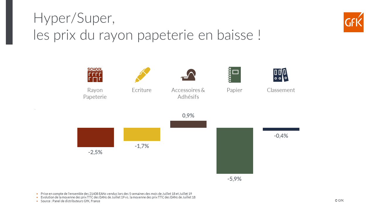 Fournitures Scolaires, Classement