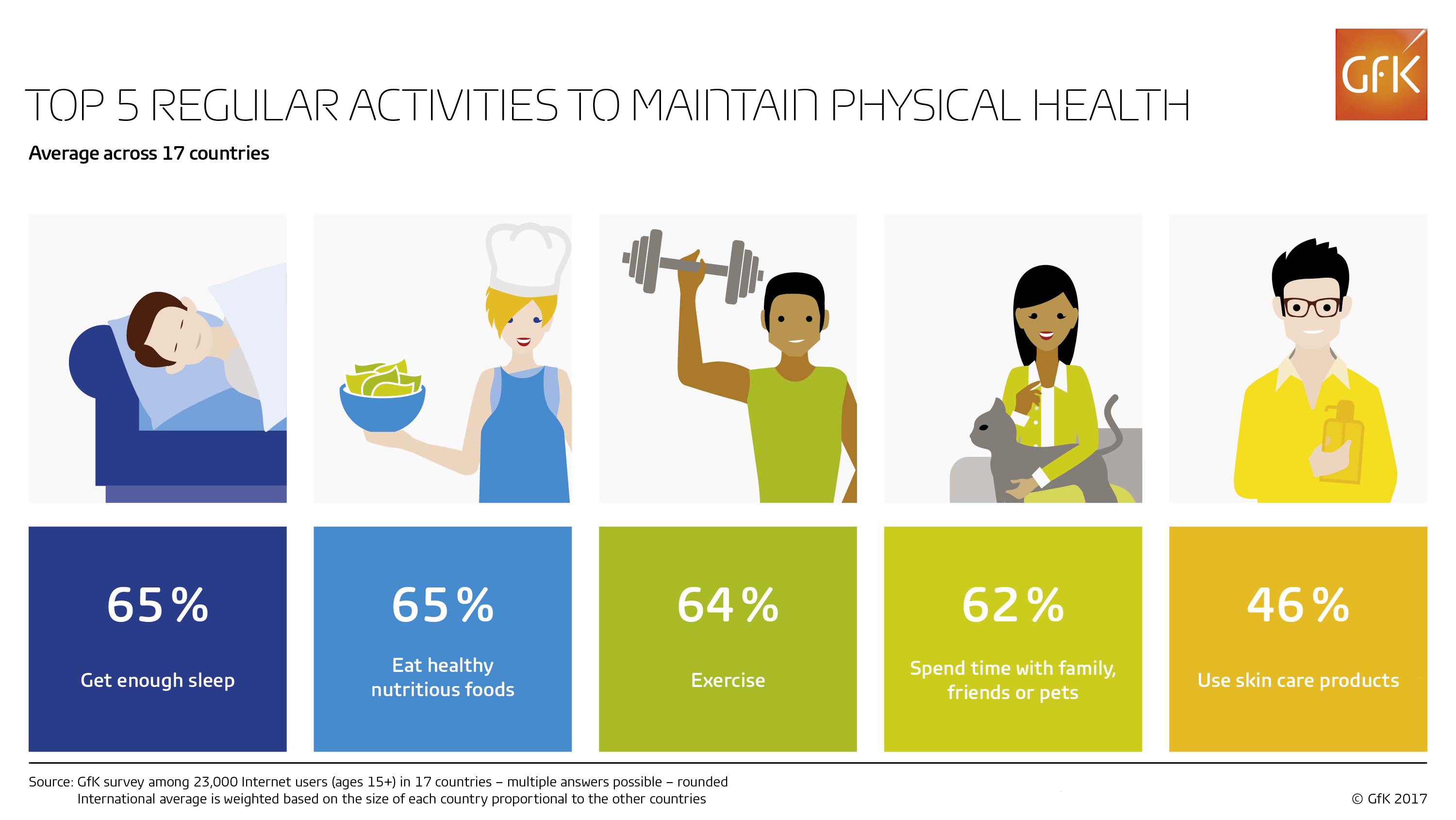 Maintaining &#39;physical health&#39;: time with family or pets as popular as  exercise and healthy eating