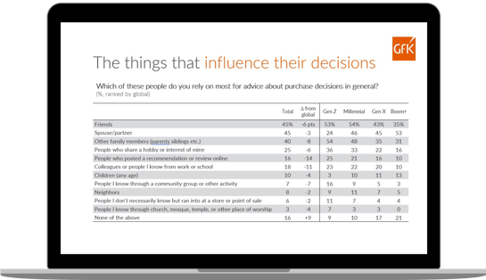 influence on purchasing decision