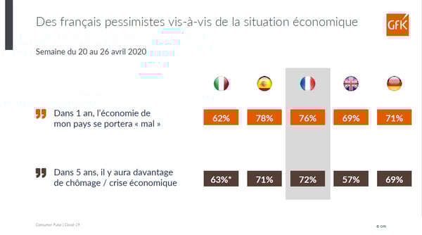 confiance des consommateurs France - Europe post-confinement