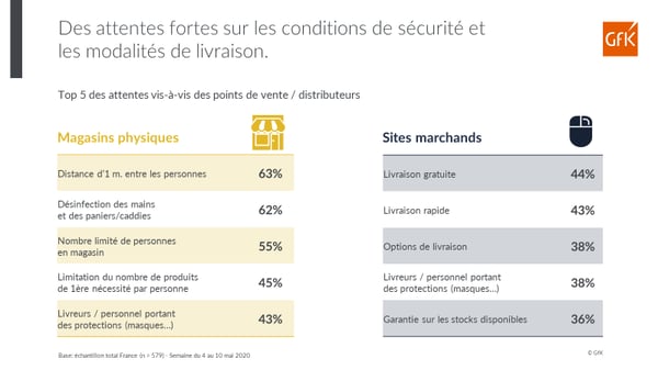 attentes consommateurs vis-a-vis des distributeurs post-confinement online et magasins
