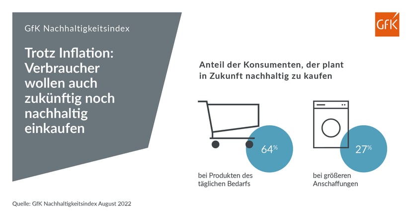 Mehr Energieeffizienz, weniger Bio-Fachmarkt: Wo die Deutschen nachhaltig kaufen und wo nicht