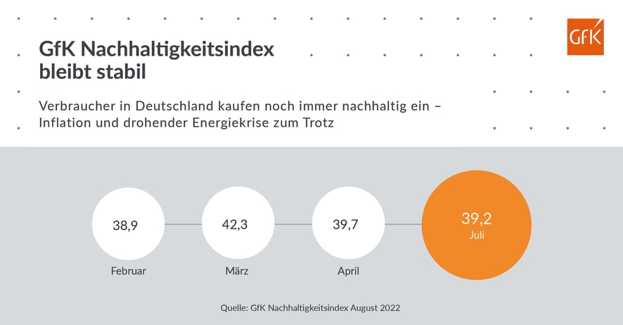 Mehr Energieeffizienz, weniger Bio-Fachmarkt: Wo die Deutschen nachhaltig kaufen und wo nicht