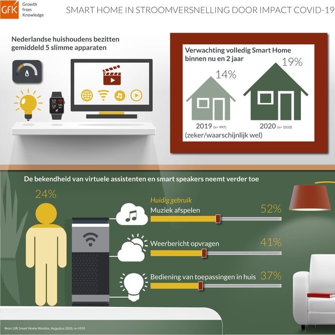 Mondwater Echt niet Concurrenten Smart Home markt groeit door impact COVID-19 in Nederland