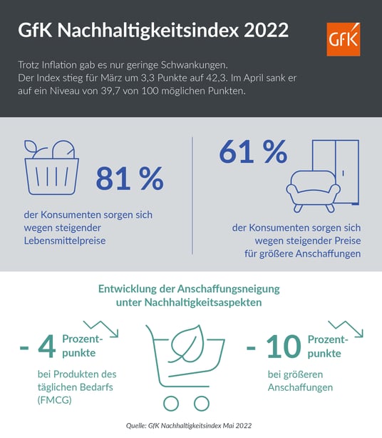 Trotz Inflation: Deutsche kaufen nachhaltig ein