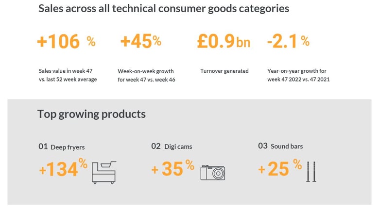 UK Black Friday delivers the lowest consumer tech sales since 2017