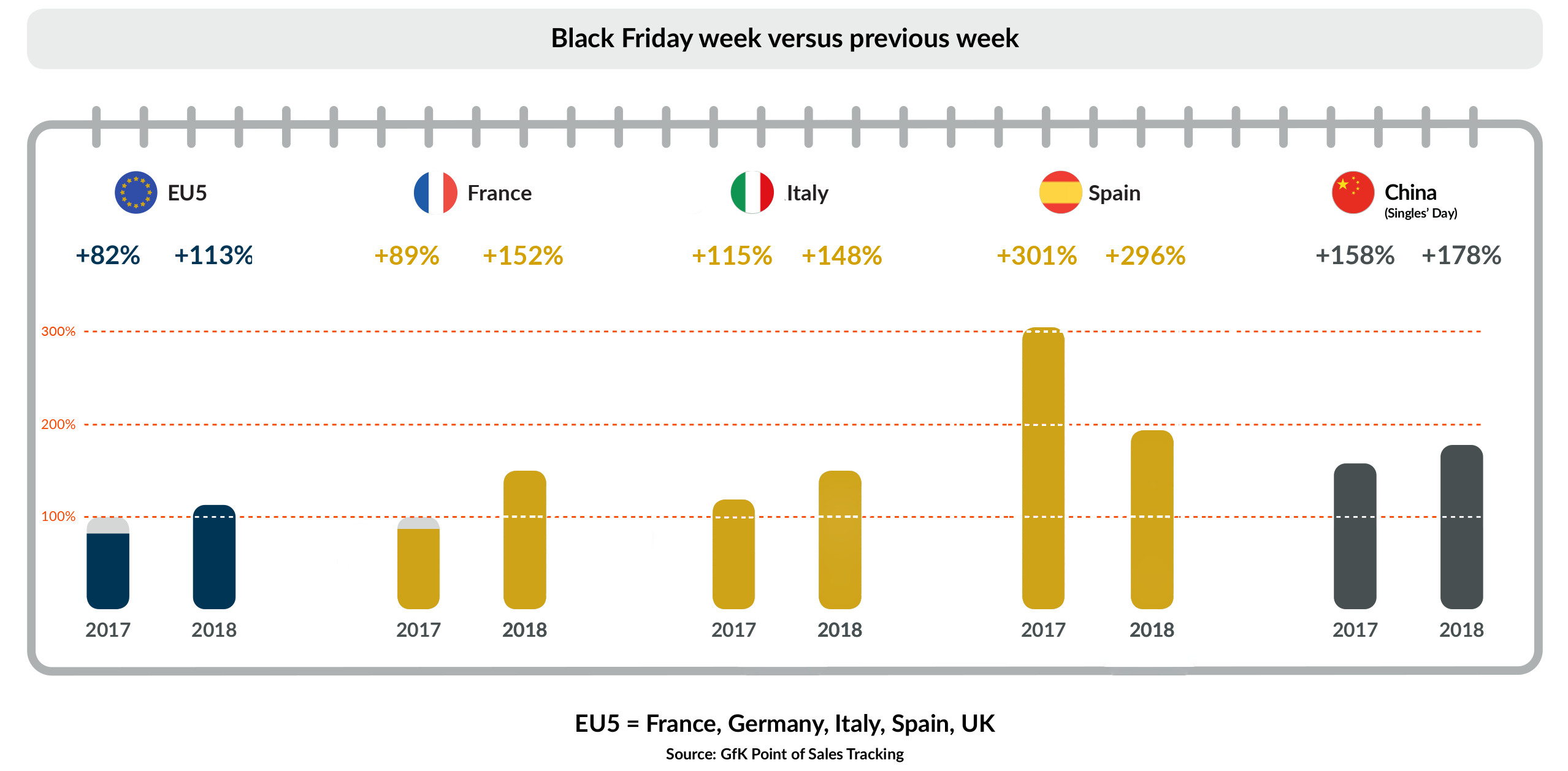 Black Friday Infography.vs previous week