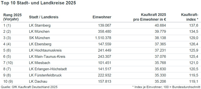 Tabelle Kaufkraft Kreise 2025