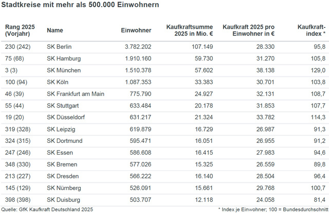 Tabelle Kaufkraft Stadtkreise 2025