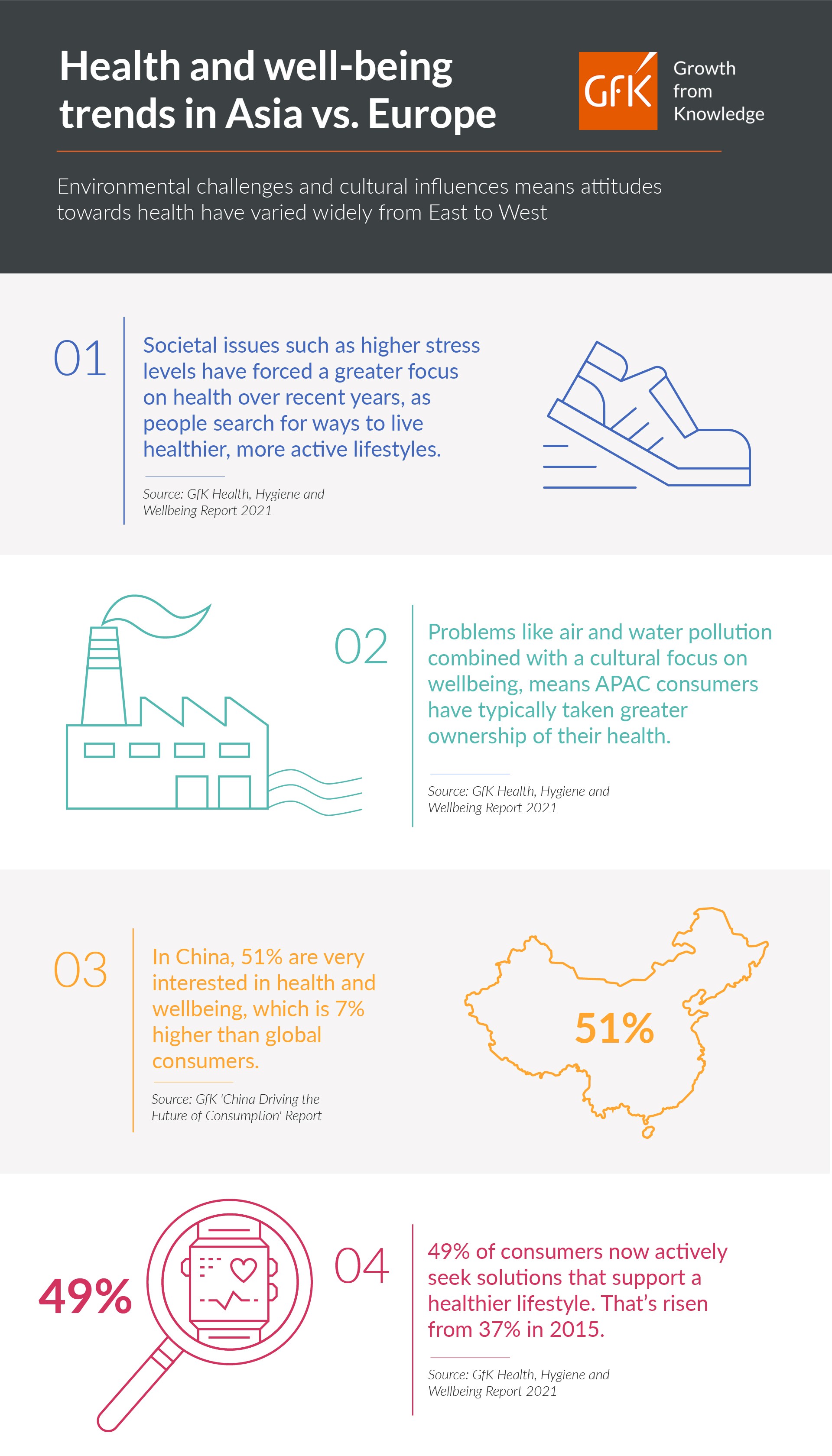 GfK Infographic health and well-being trends in Asia vs. Europe