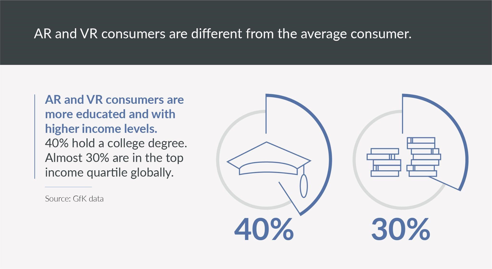 GfK data AR and VR consumers are more educated with higher income levels