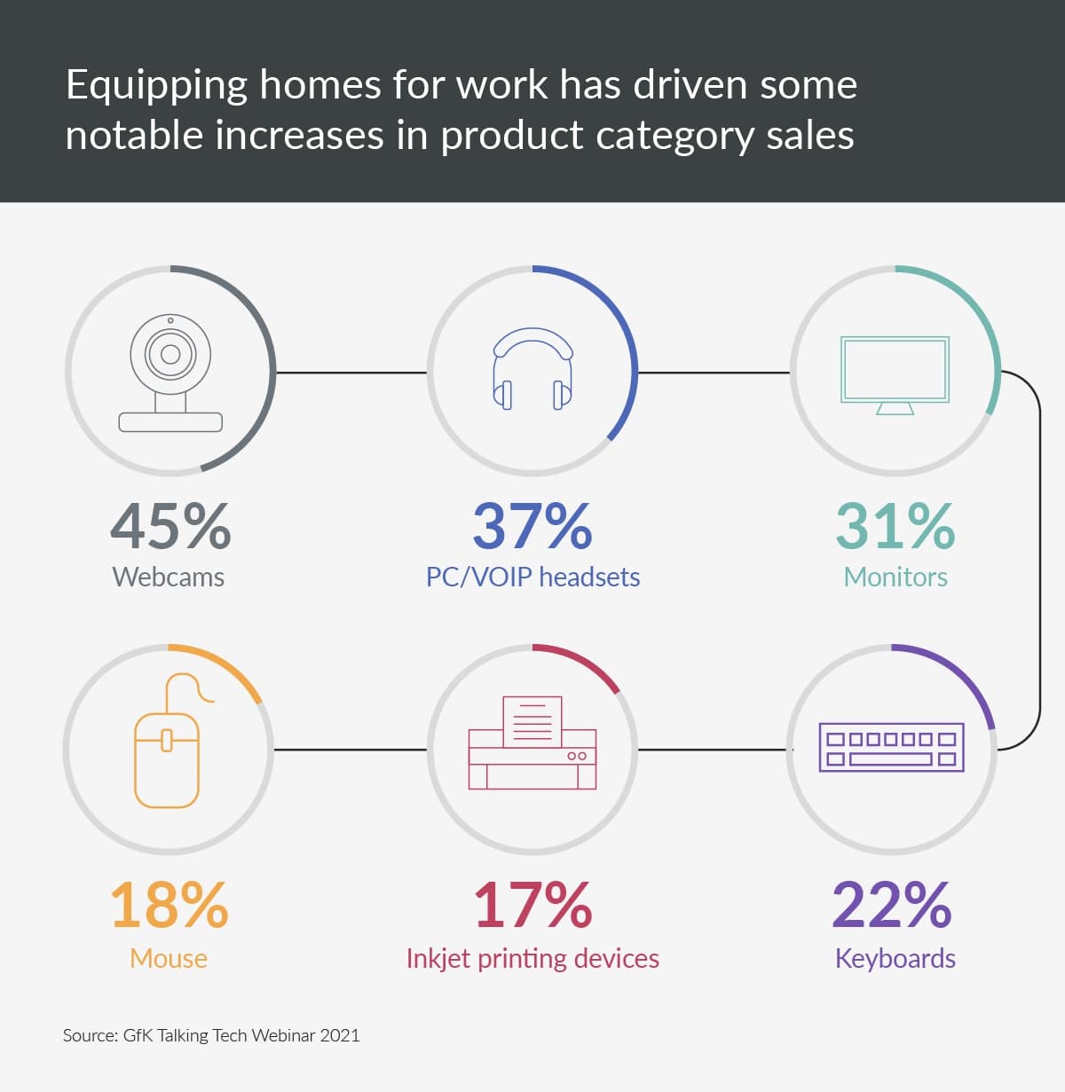 GfK data showing sales increases for work-from-home-related products