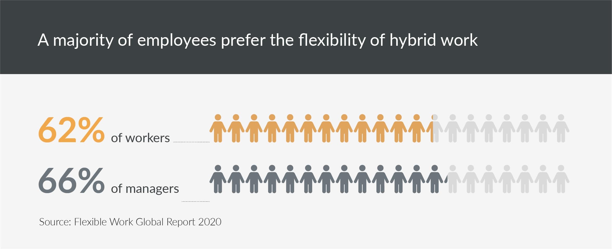 GfK data showing that employees prefer hybrid work