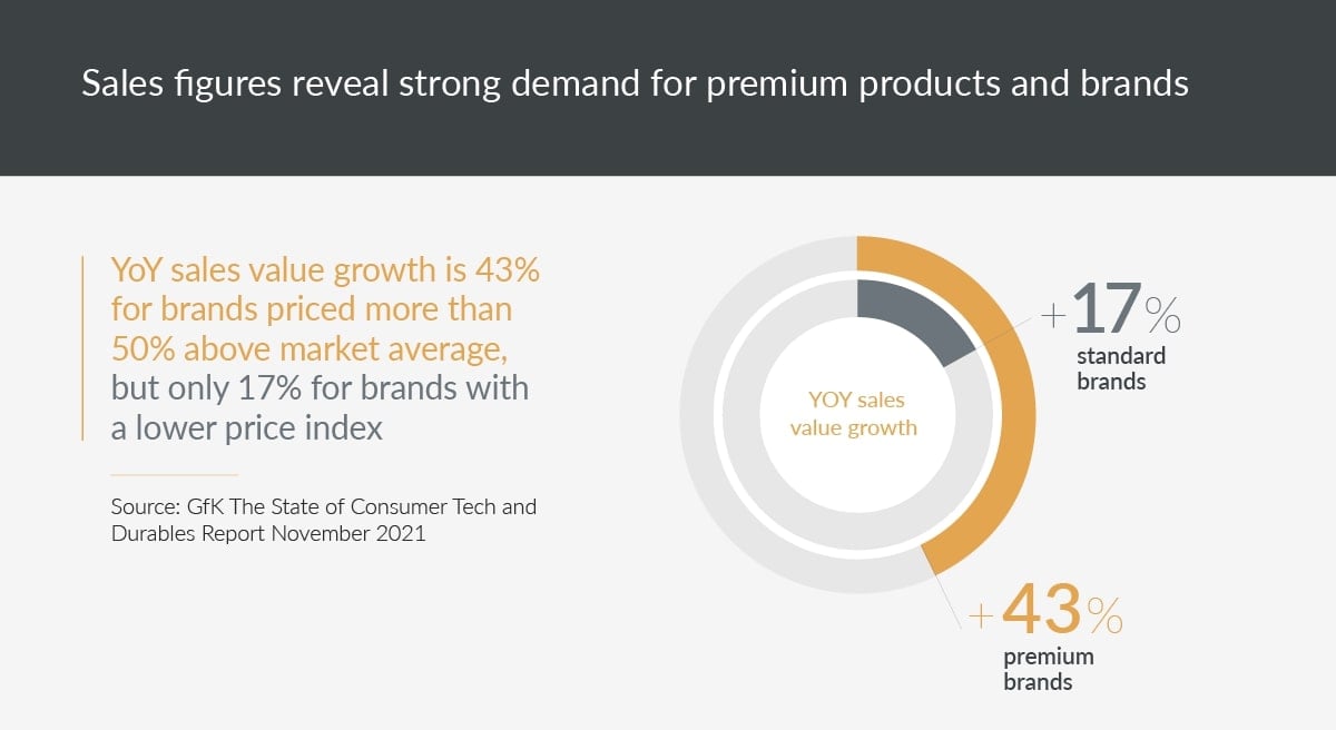 GfK data showing how premium brands are showing stronger growth that standard brands