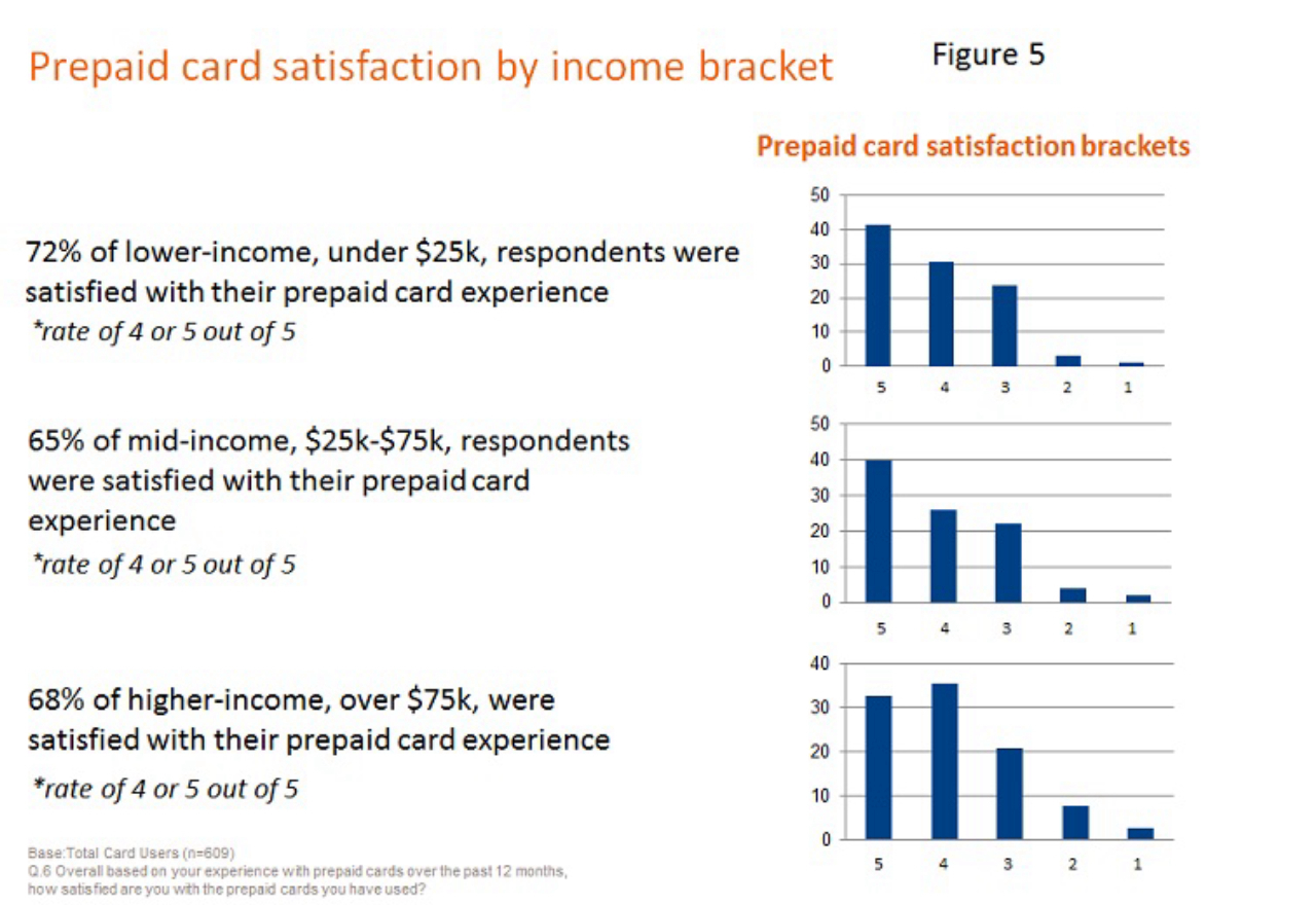 Prepaid Cards: A Changing Consumer Profile