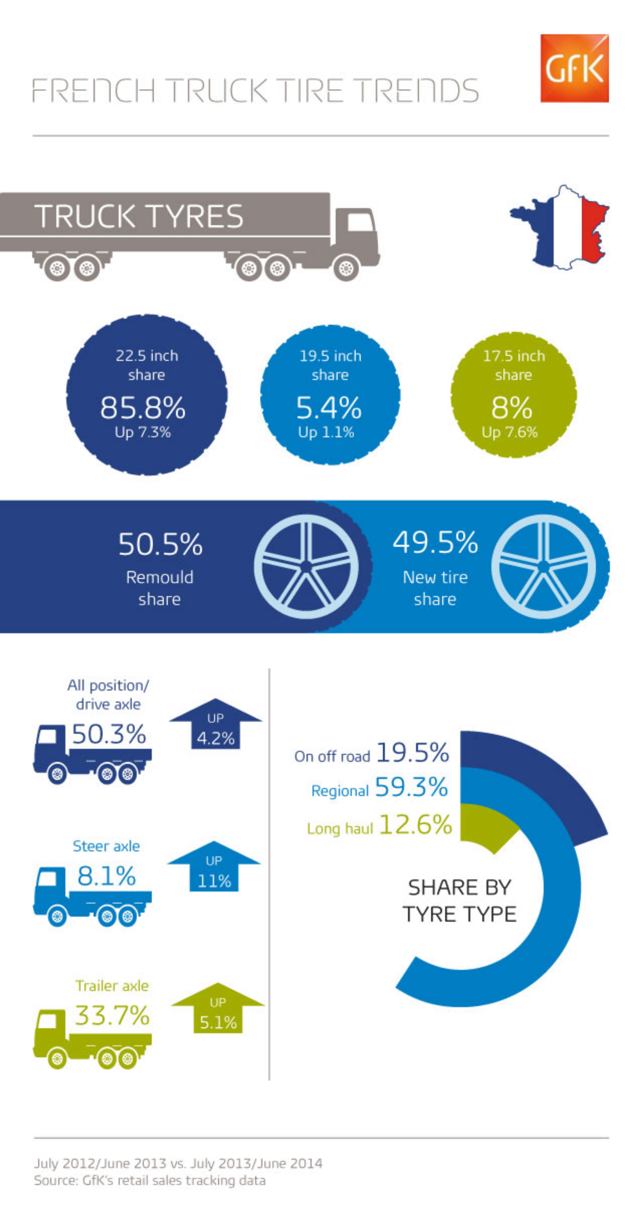 Insights from the new GfK French truck tire panel