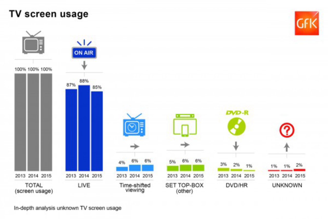Futureproofing TV audience measurement for the “connected” consumers
