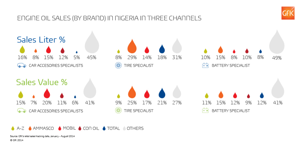 Engine oil in nigeria an opportunity for large engine oil brands