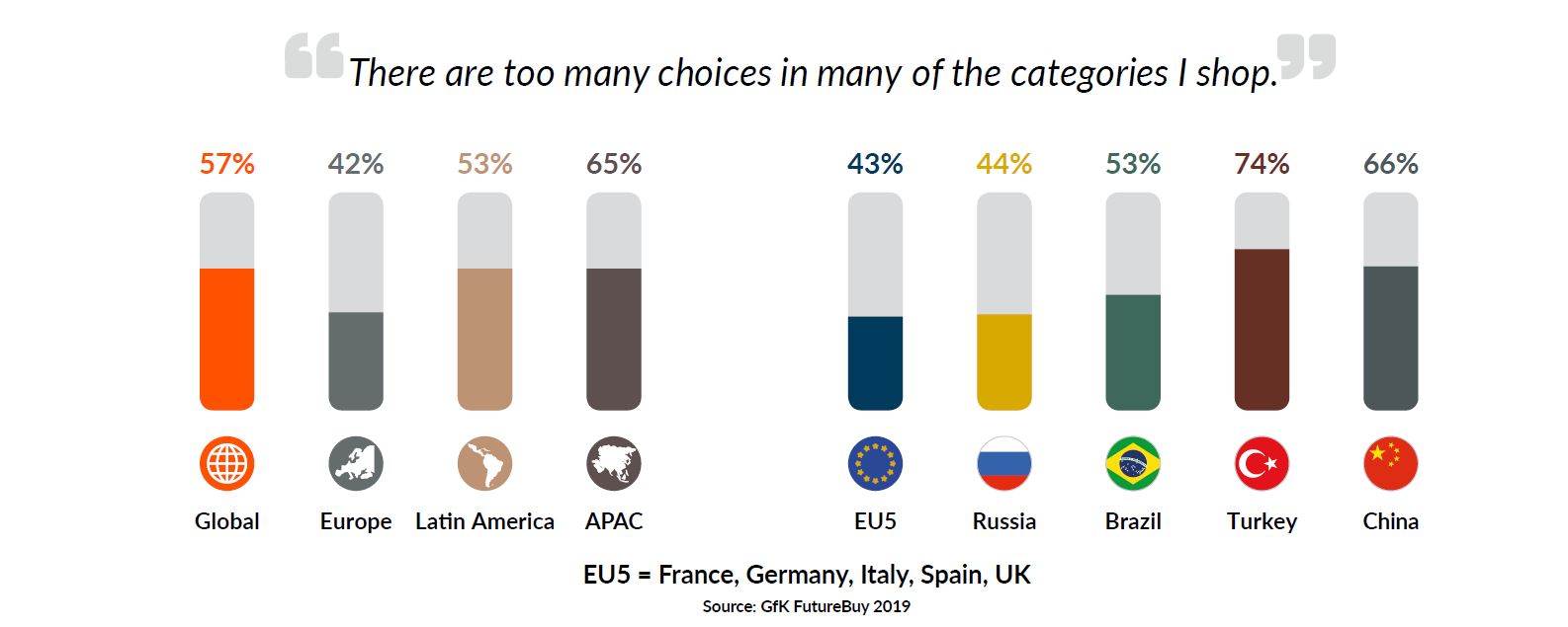 "There are too many choices in many of the categories I shop"