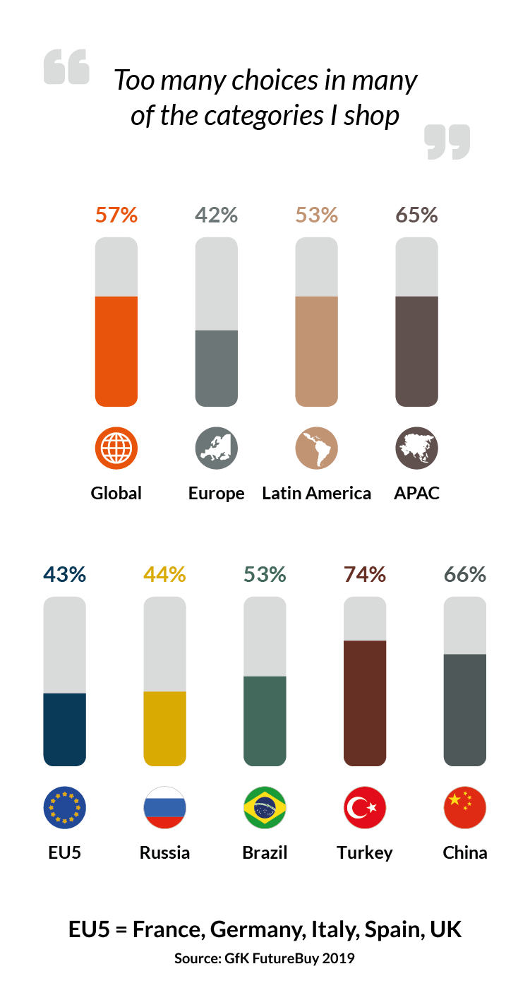 People want a bit less choice@2x-1