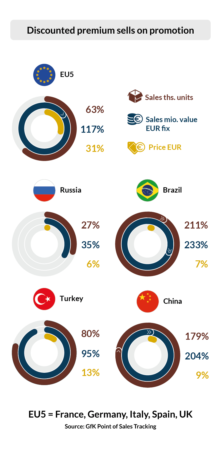 Value is growing more strongly than volume@2x-1