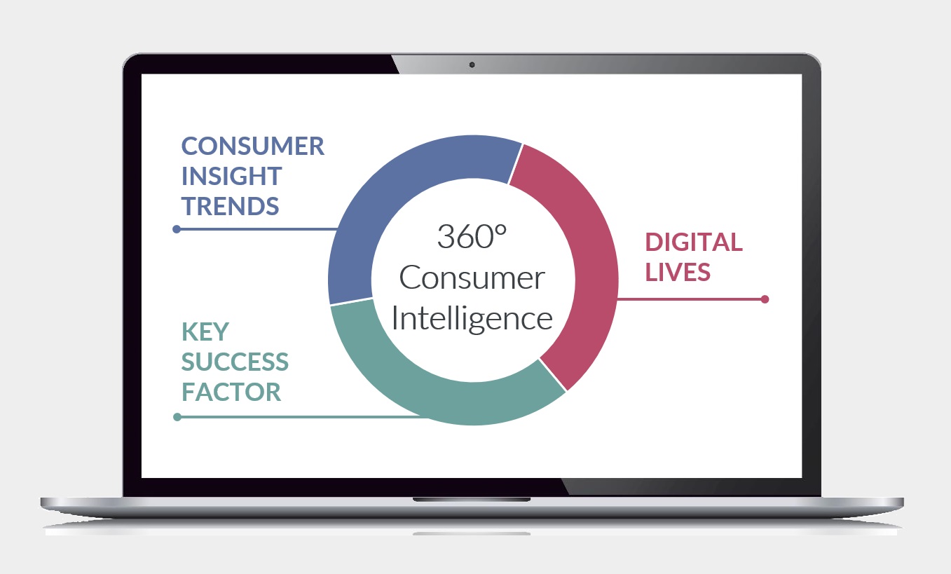GfK Insight Community: Insight a 360° sui consumatori, sempre accessibili e aggiornati