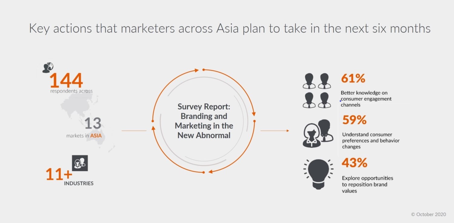 COVID-19 Impact On Marketing & KPIs In Asia - Study Report | GfK