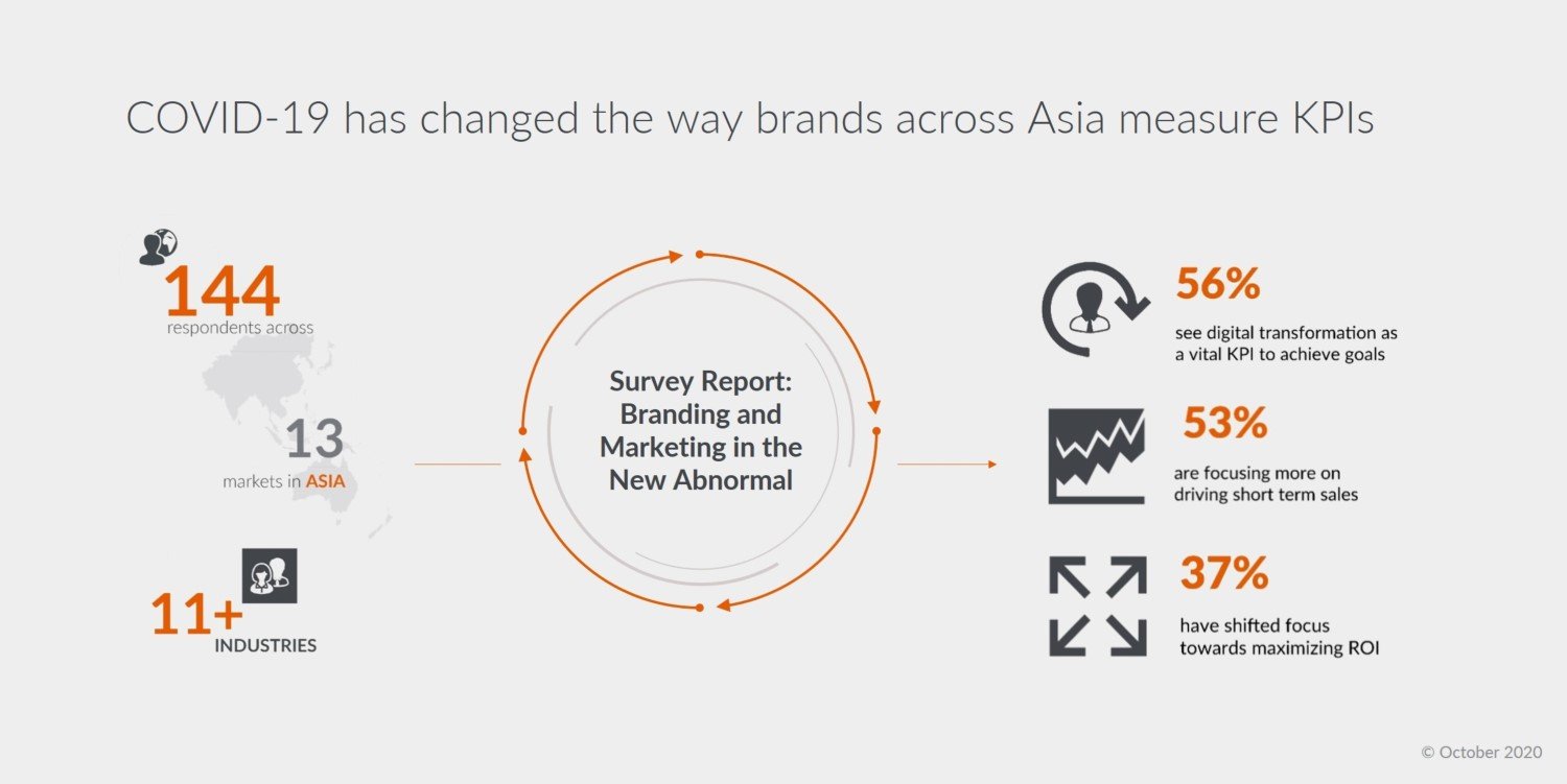 COVID-19 Impact On Marketing & KPIs In Asia - Study Report | GfK