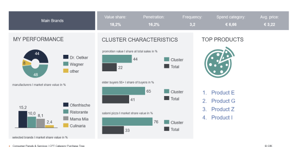 GfK Category Purchase Tree: shopper choices & shelf-optimization data