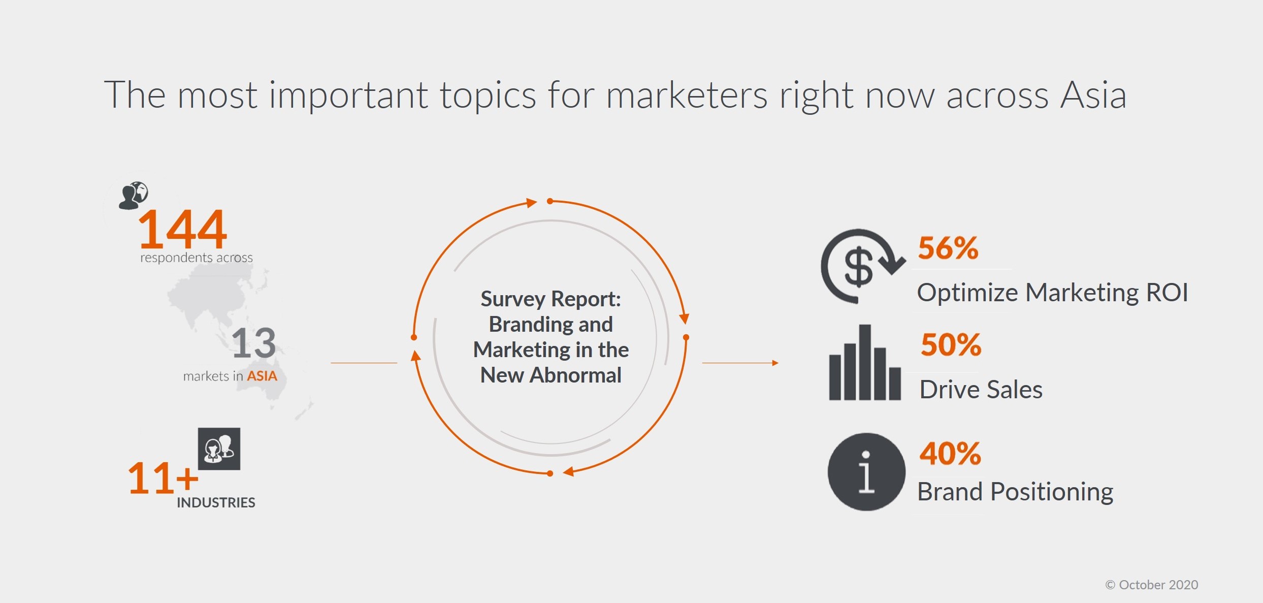 COVID-19 Impact On Marketing & KPIs In Asia - Study Report | GfK