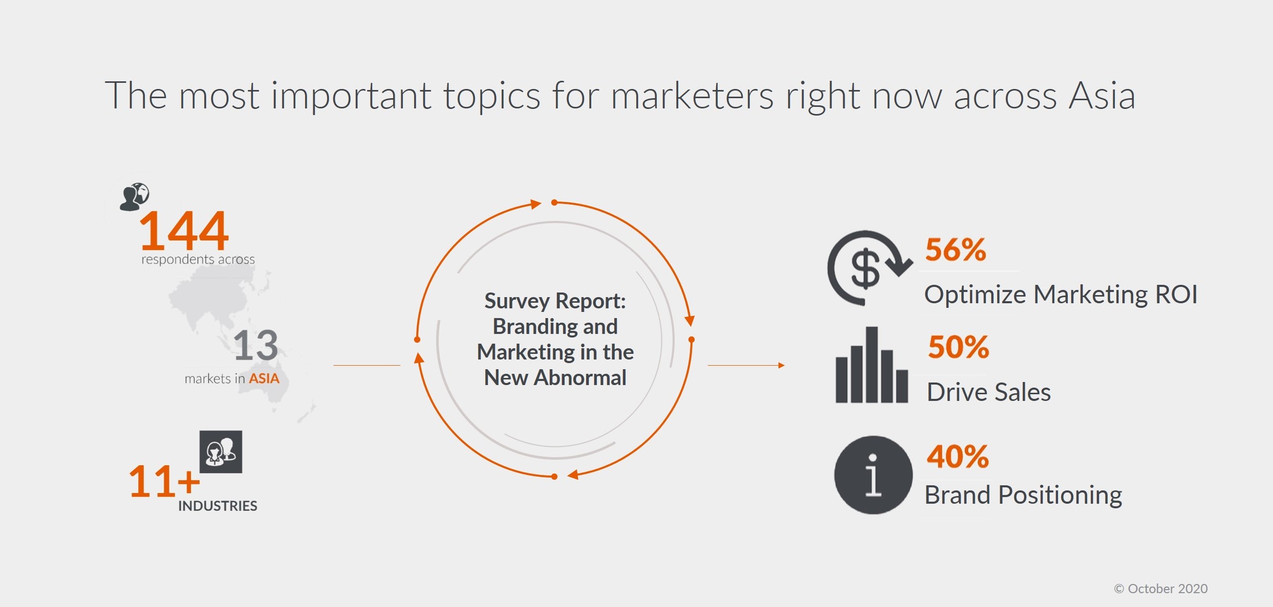 COVID-19 Impact On Marketing & KPIs In Asia - Study Report | GfK