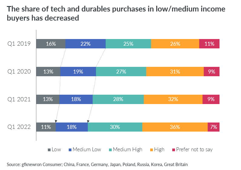 GfK infographic Share of tech & durables purchases in low/medium income buyers
