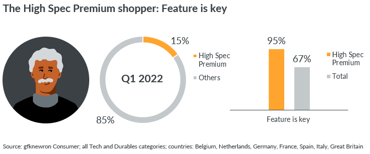 GfK infographic High Spec Premium shopper