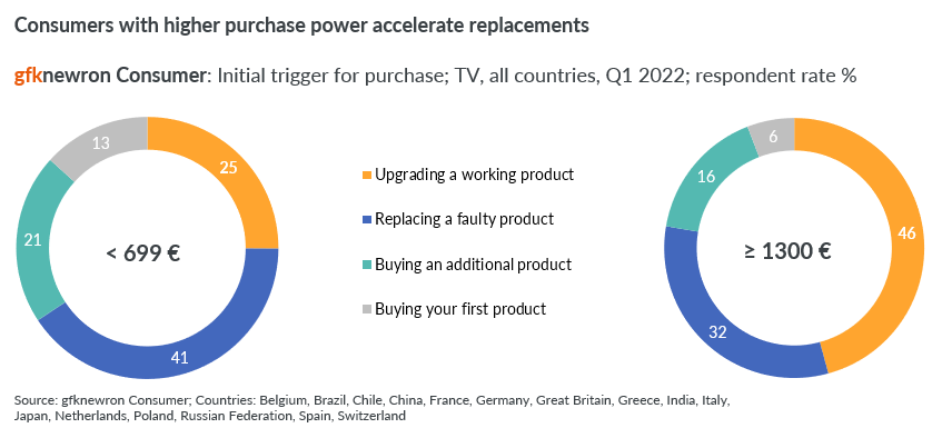GfK infographic gfknewron Consumer purchasing power for TVs